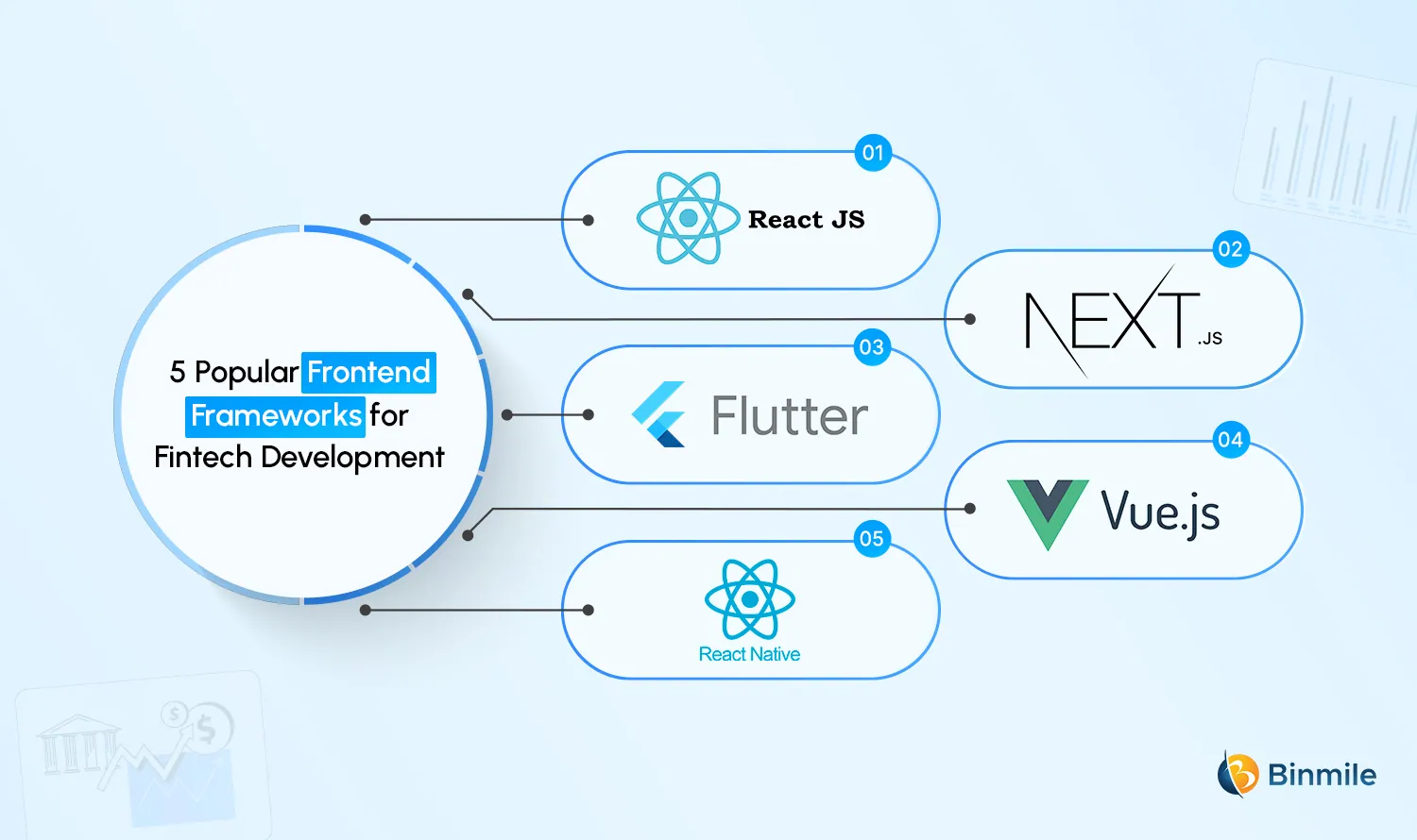 Top 5 Frontend Technologies for Finance Technology App Development | Binmile