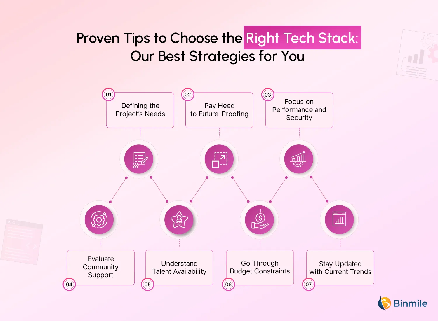 Proven Tips to Choose the Right Tech Stack for Software Development | Binmile