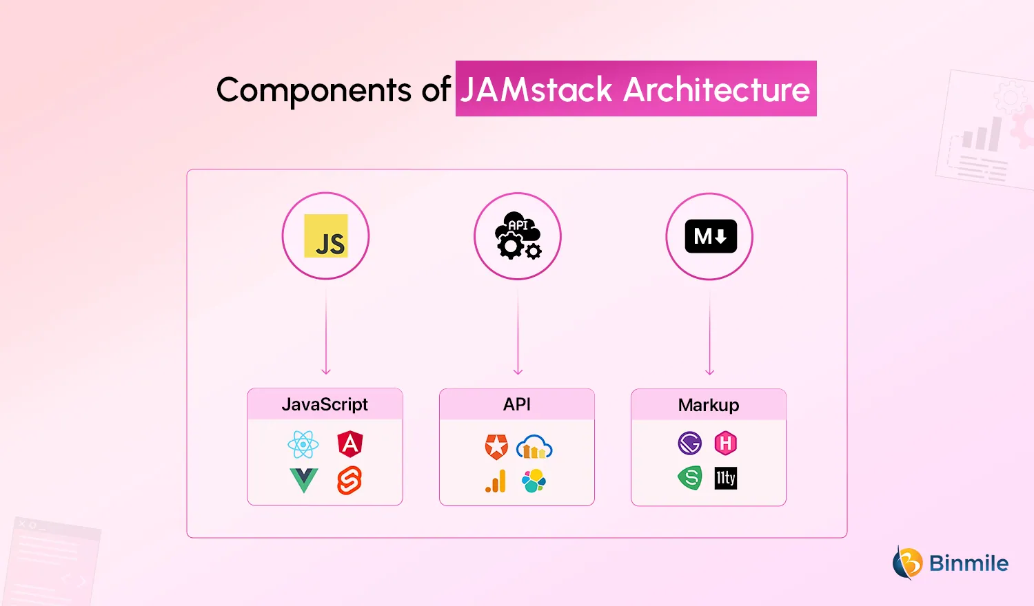 JAMstack Architecture | Binmile