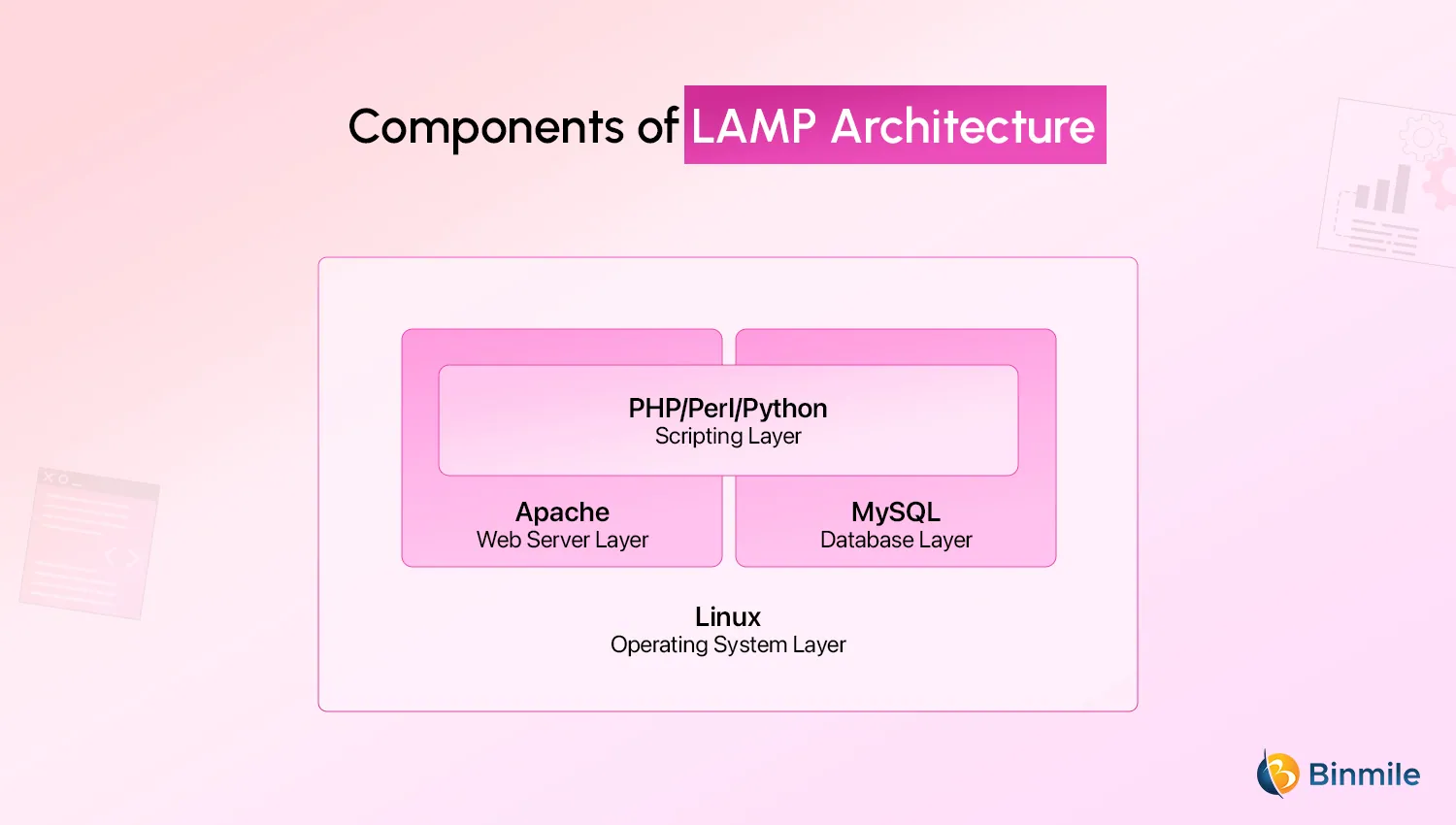 LAMP Stack Architecture | Binmile