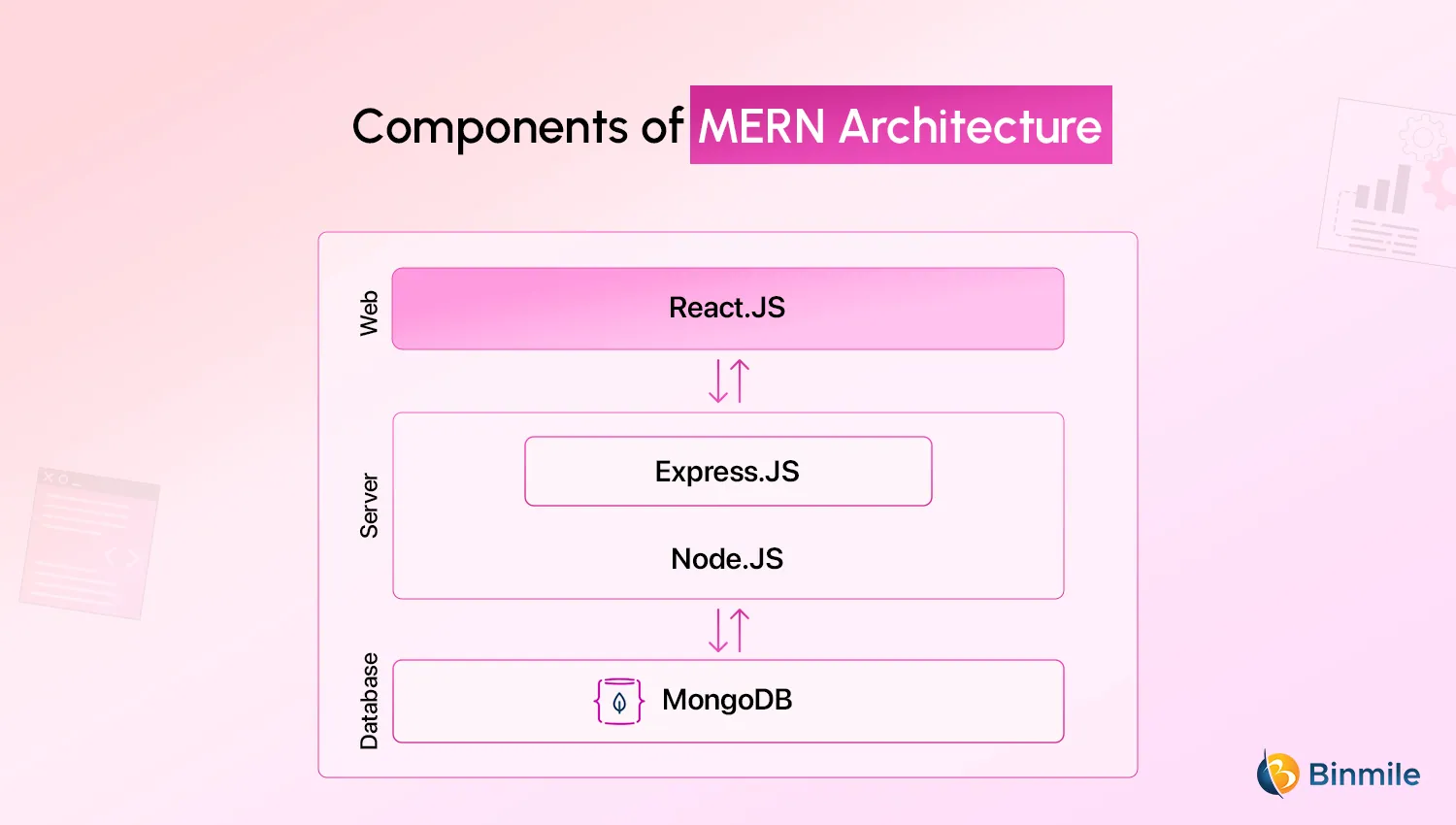 MERN Stack Architecture | Binmile
