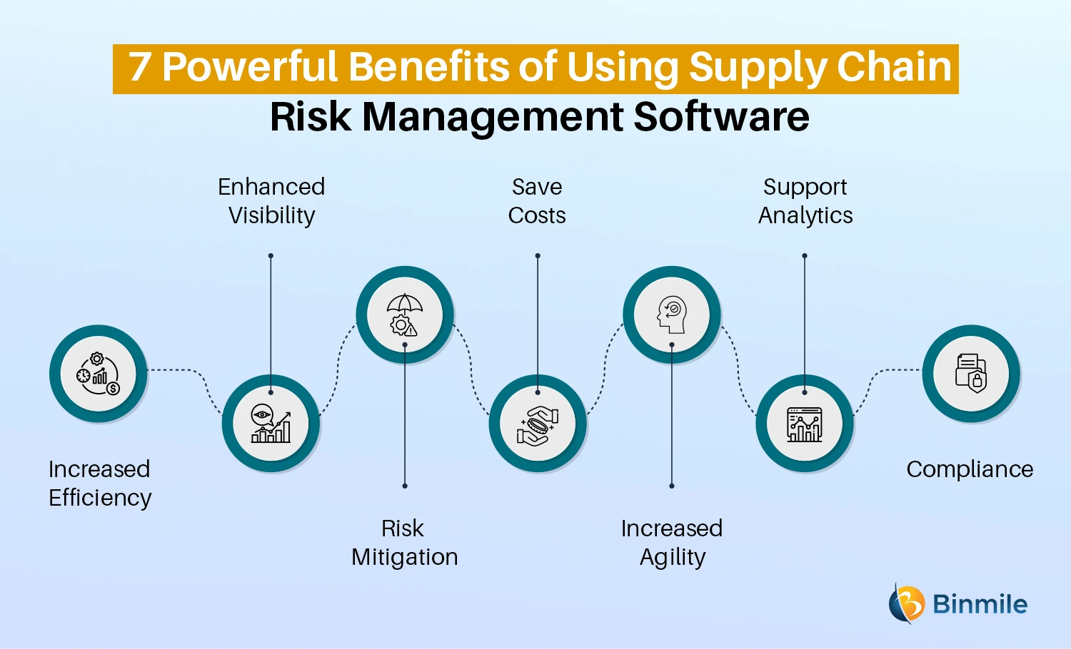 7 Benefits of Supply Chain Risk Management Software | Binmile