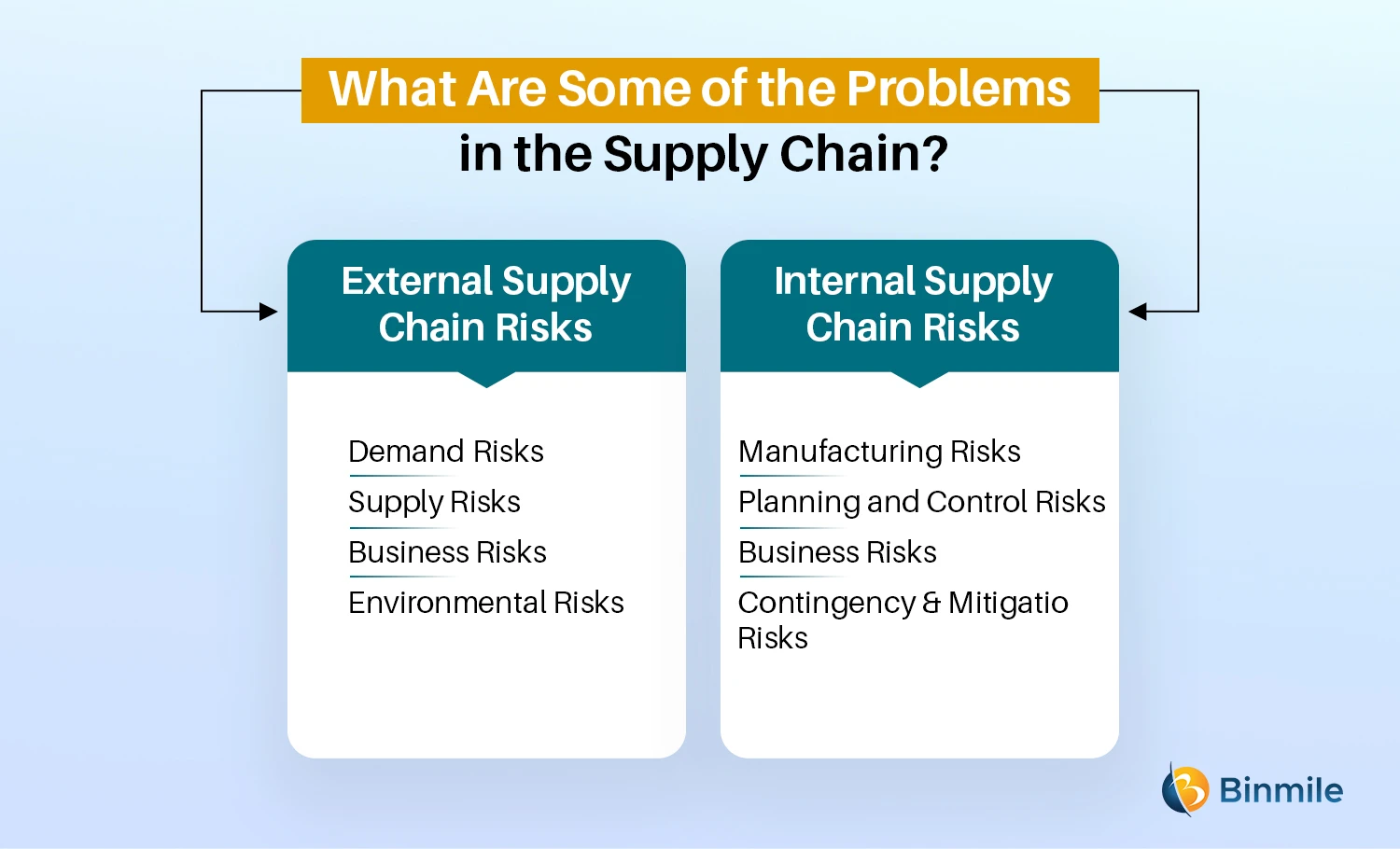 Common Challenges in the Supply Chain | Binmile