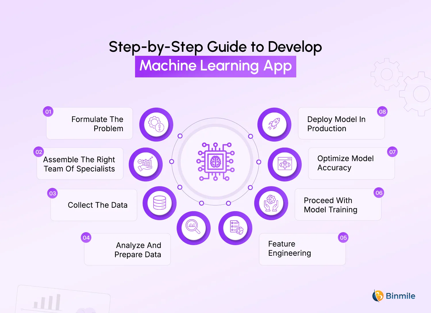 Step-by-Step Guide to Build a Machine Learning Apps | Binmile