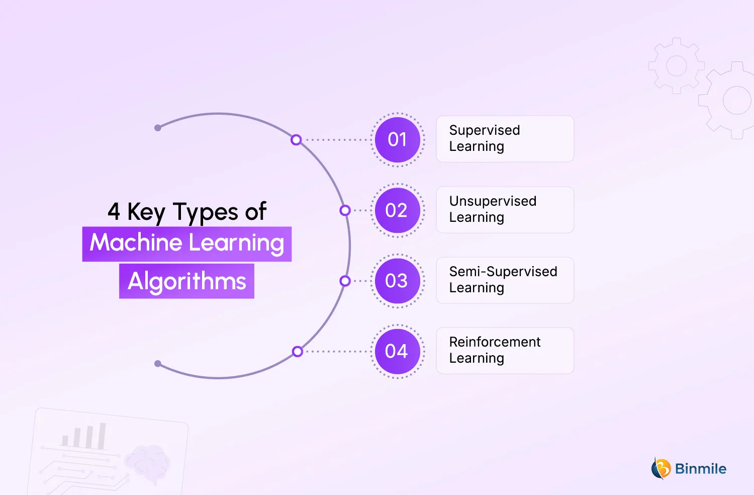Key Types of Machine Learning Apps | Binmile