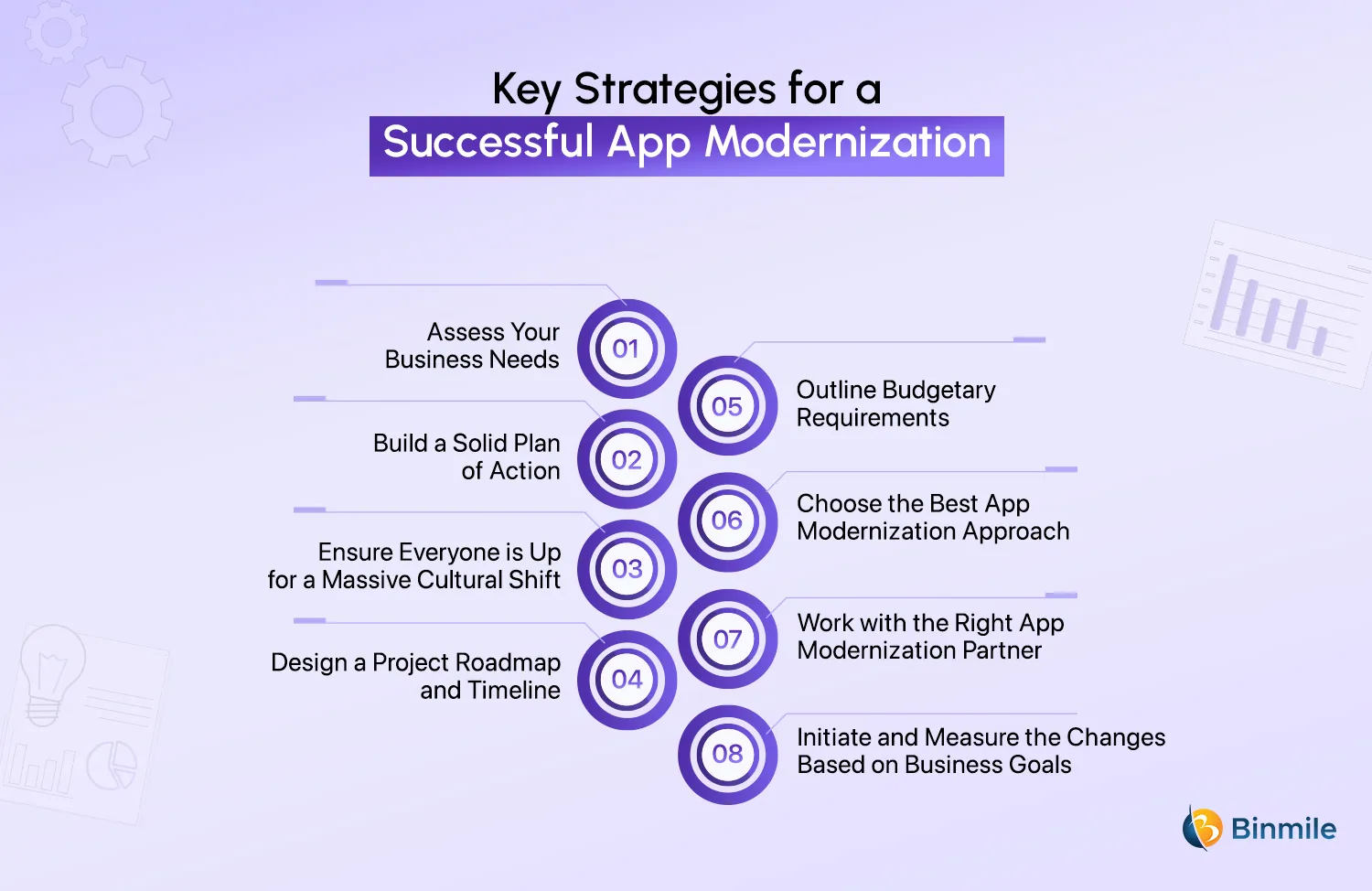 Successful App Modernization Journey | Binmile