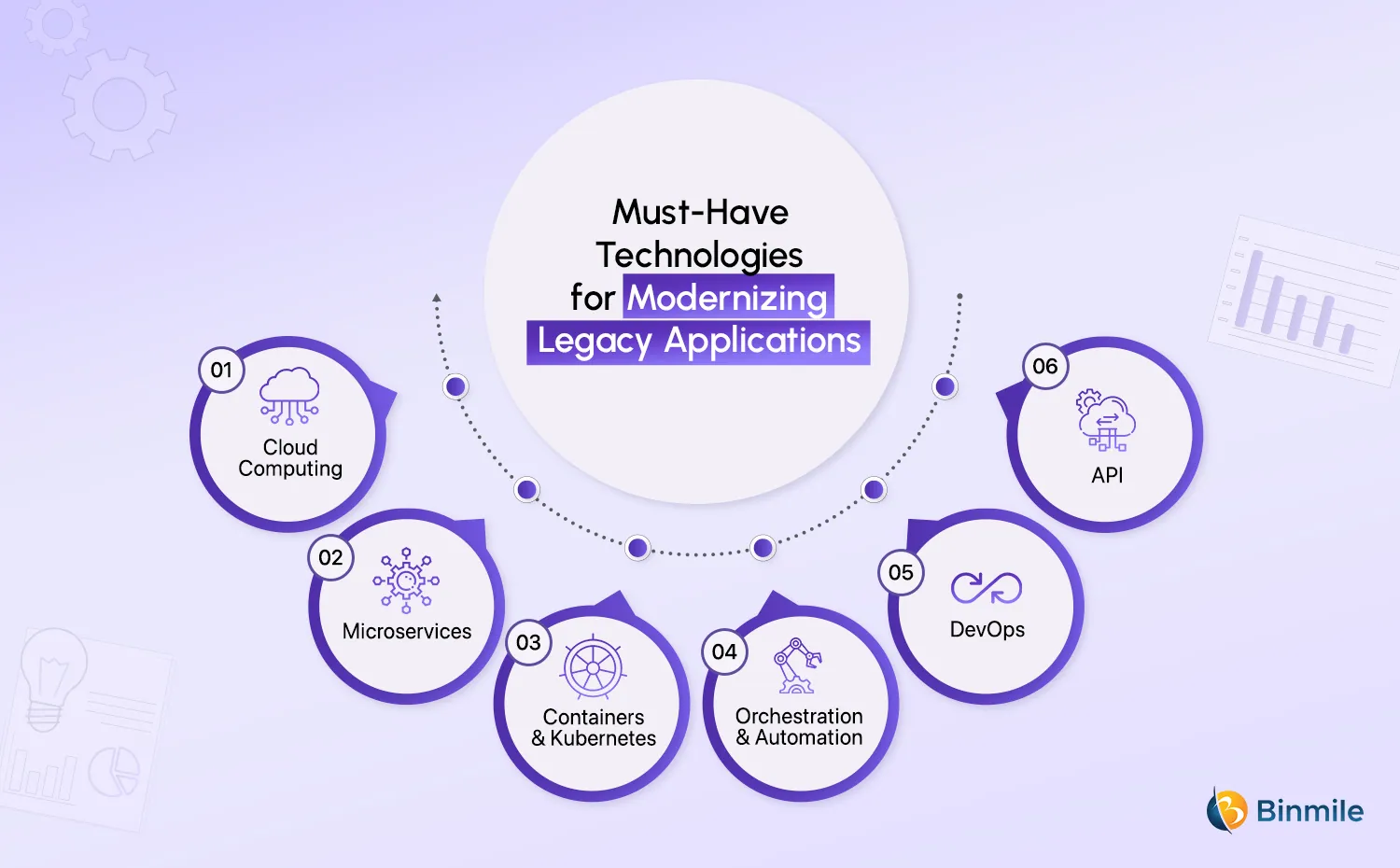 Technologies and Tools Involved in Legacy App Modernization | Binmile