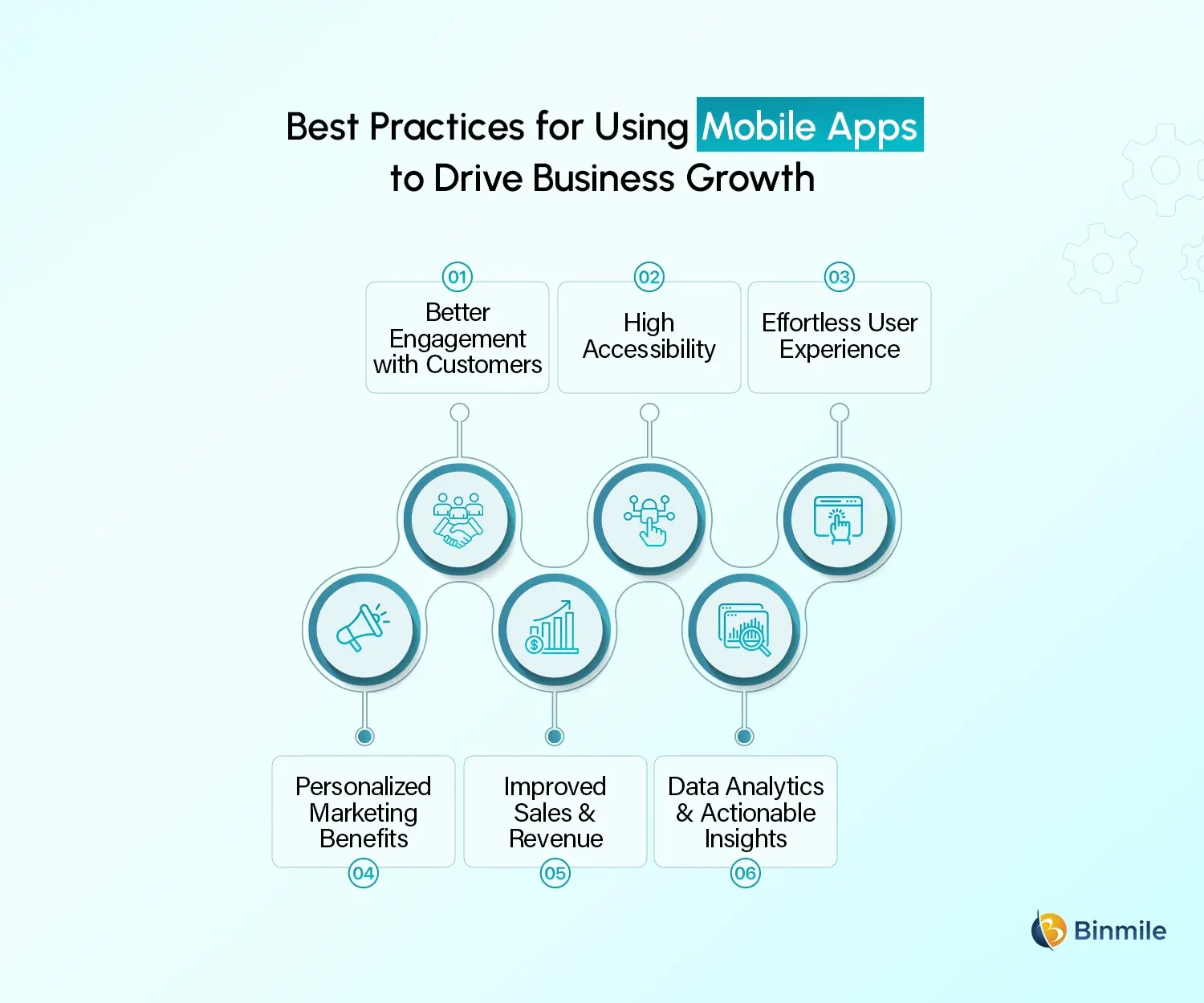 Mobile App Development Technologies best practices