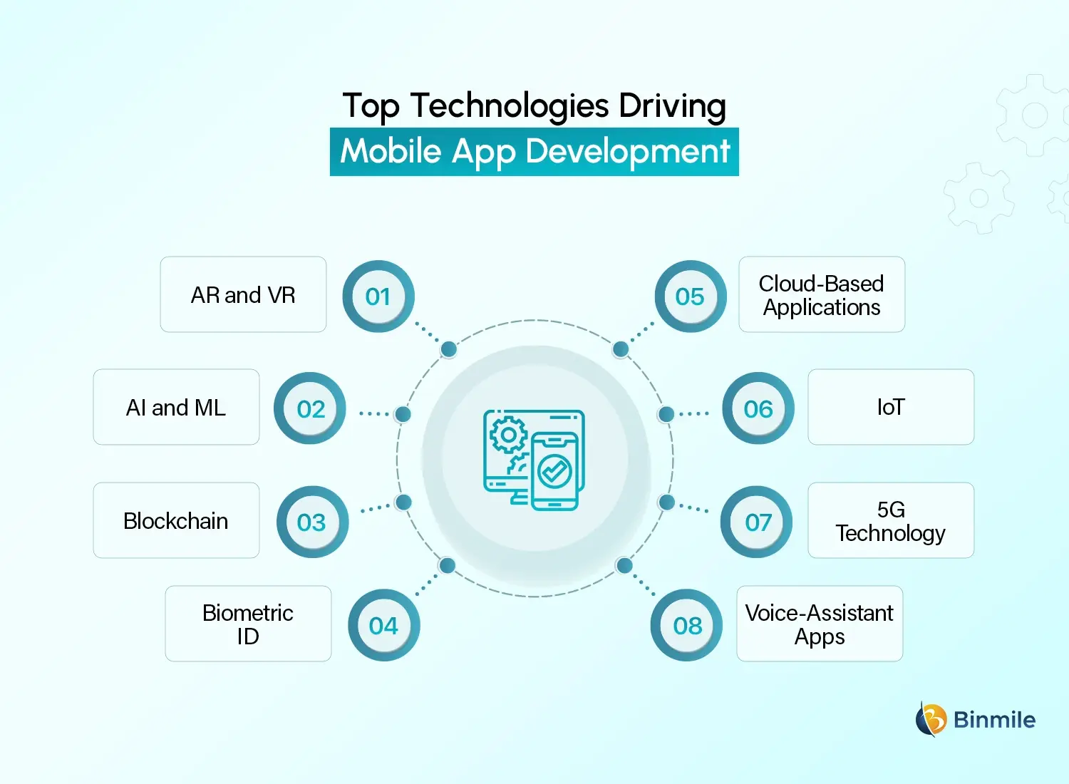 Mobile App Development Technologies
