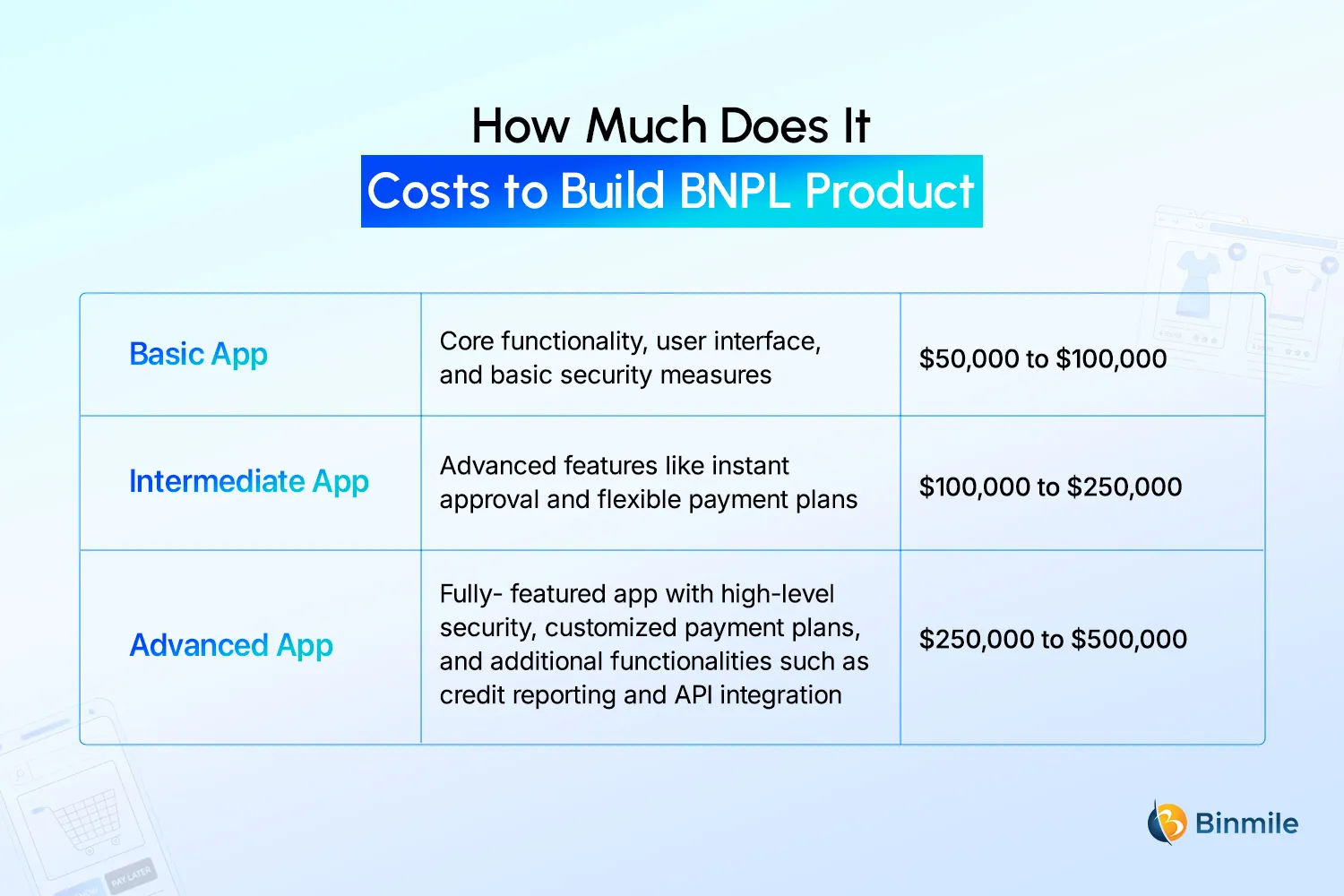 BNPL Product development cost Breakdown | Binmile