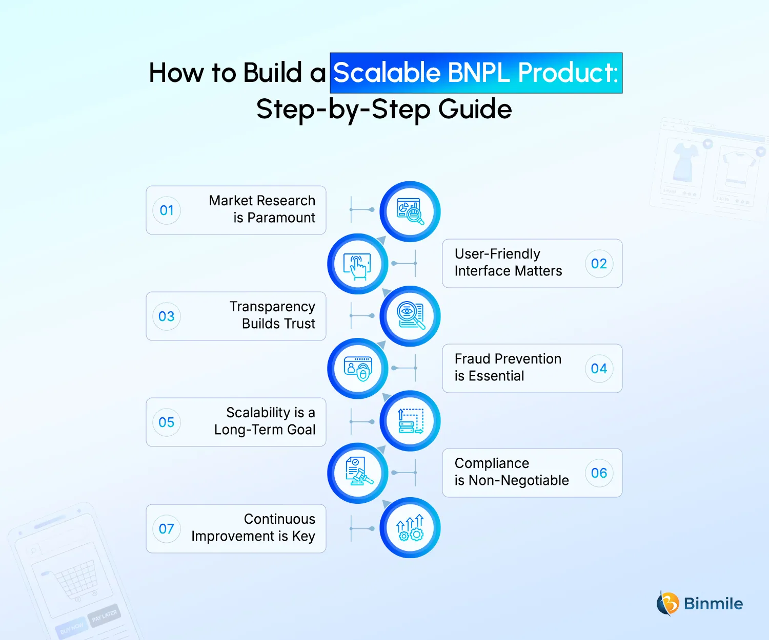 Build BNPL Product Process | Binmile