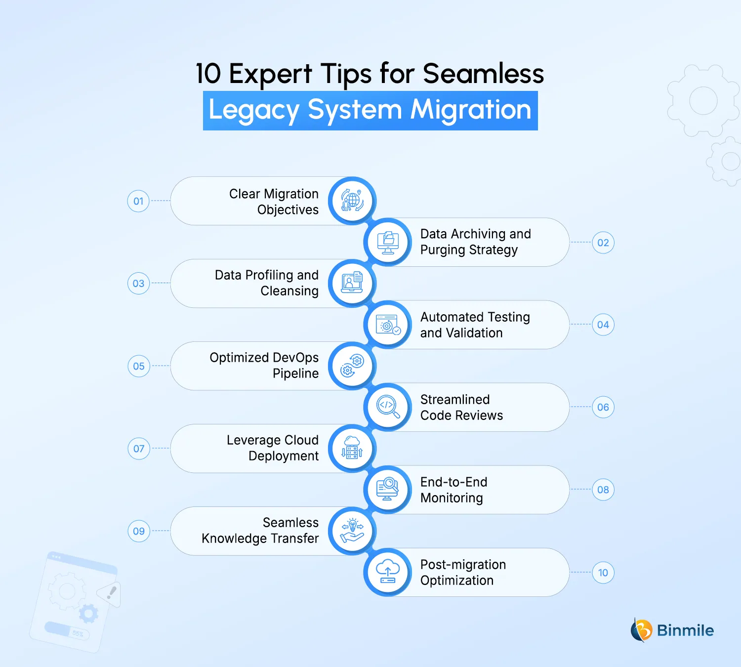 10 Best Practices of Legacy System Migration | Binmile