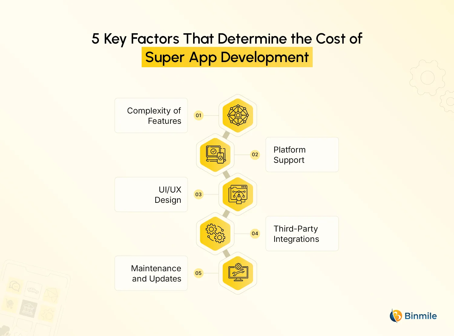 Factors Influencing Super App Development Cost | Binmile