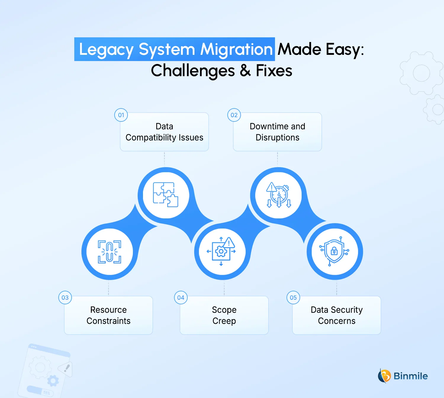 Legacy System Migration Common Challenges and Solutions | Binmile