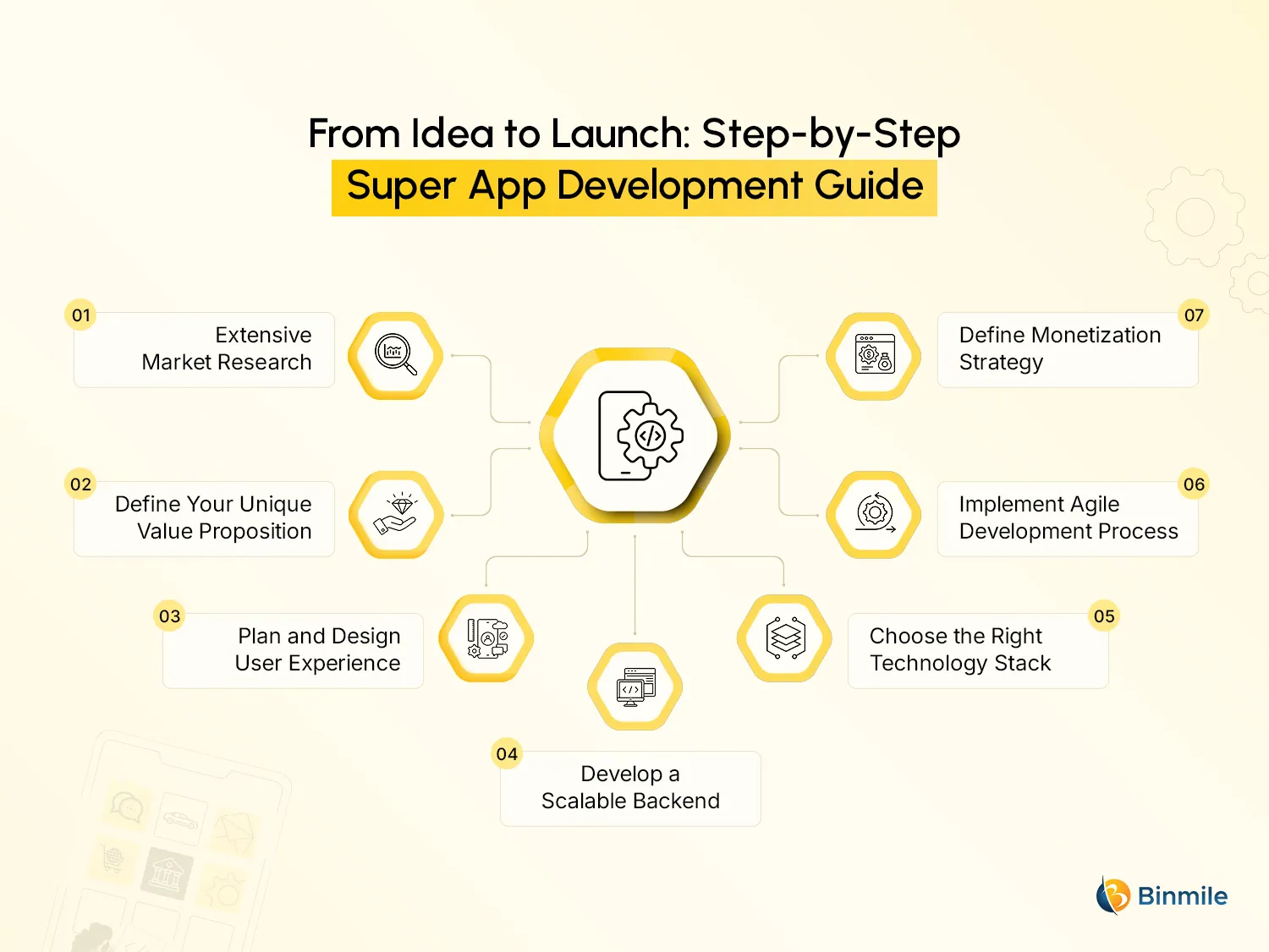 Super App Development Process | Binmile