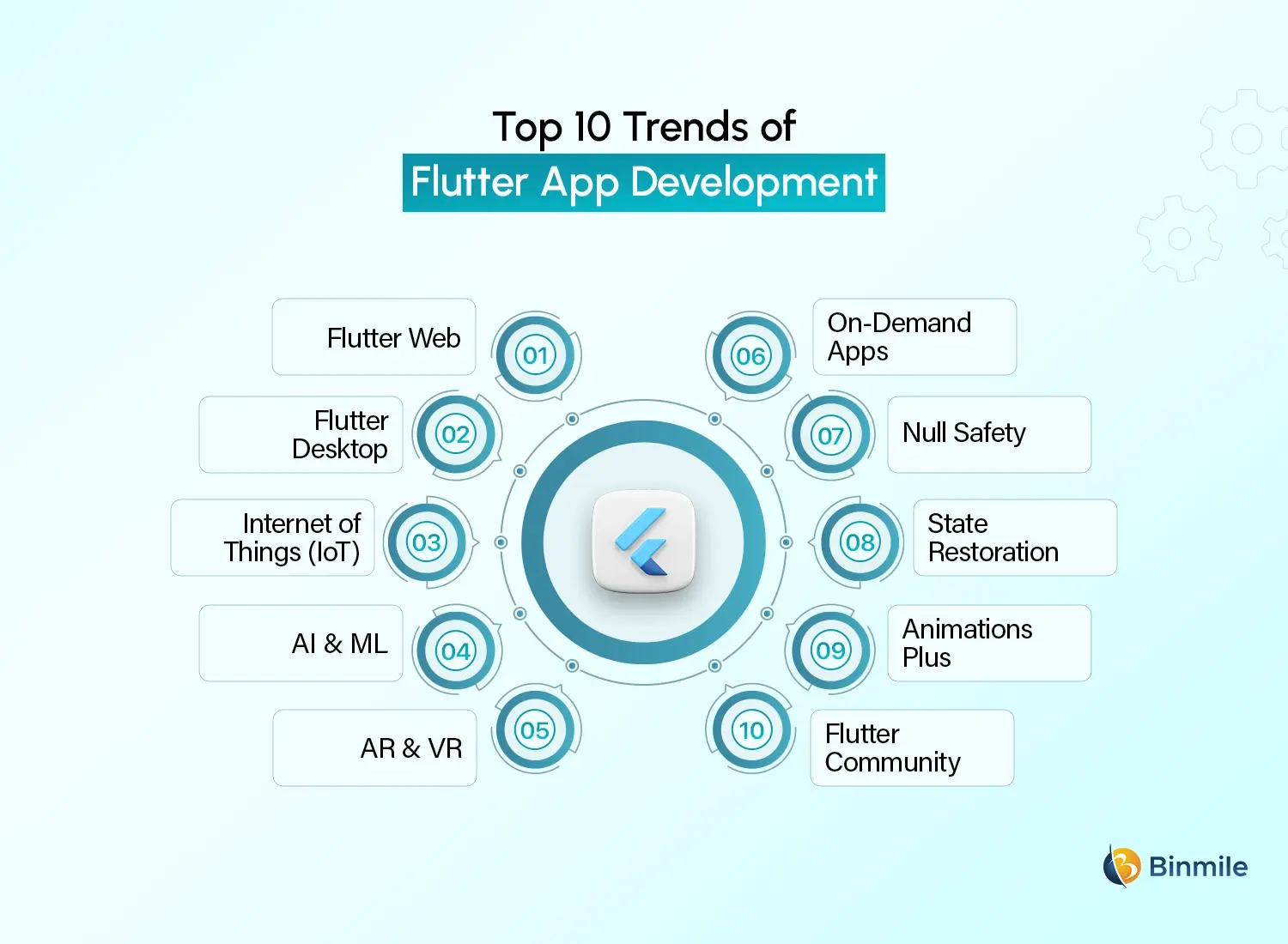 Top 10 Flutter App Development Trends