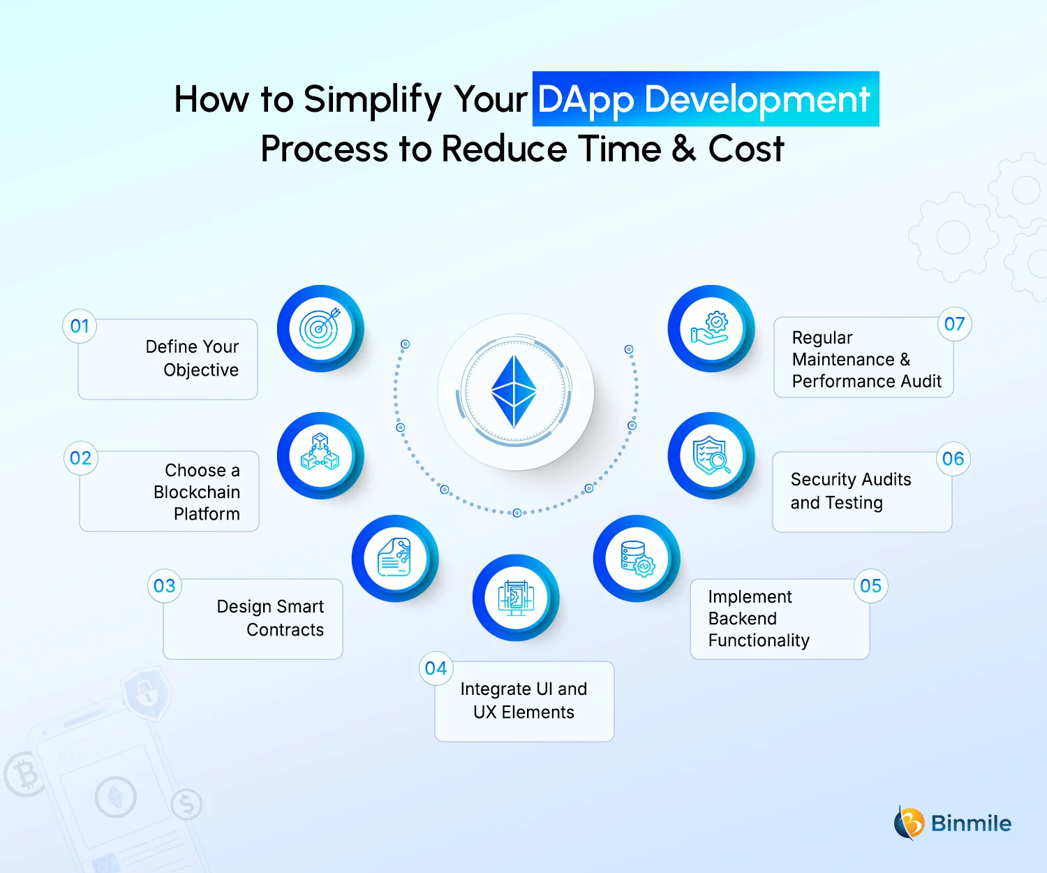 7 Steps To Streamline Your Development Process | Binmile