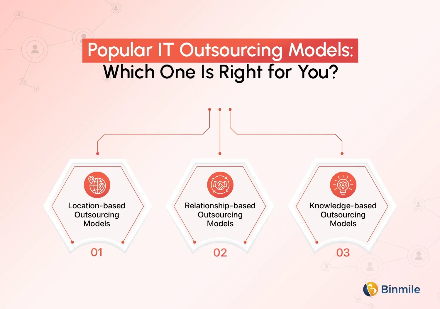 Software Outsourcing Models