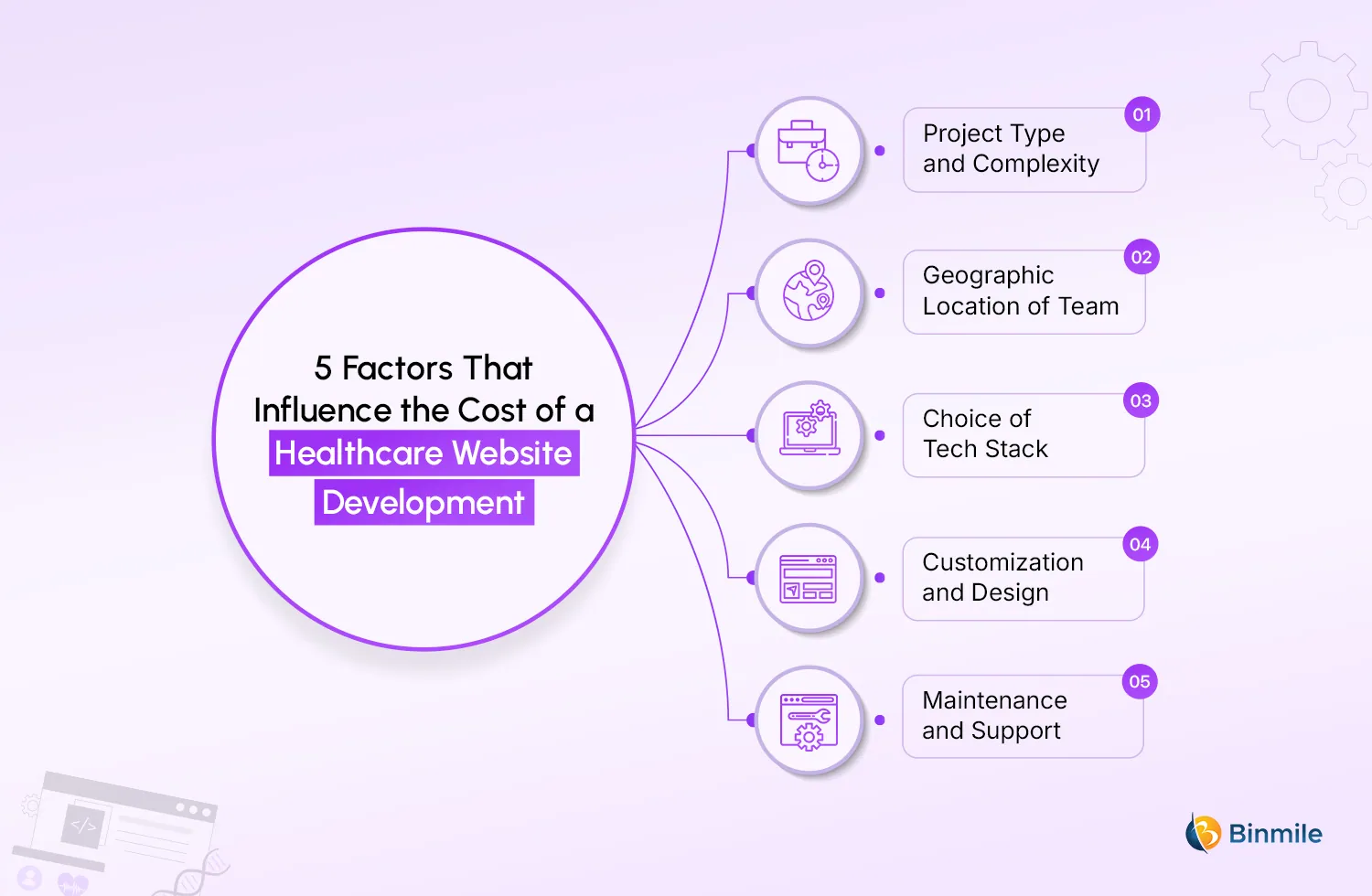 Cost Estimates for Developing a Healthcare Website | Binmile