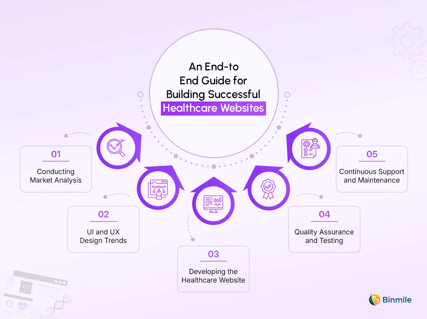 Healthcare Web Development Process | Binmile