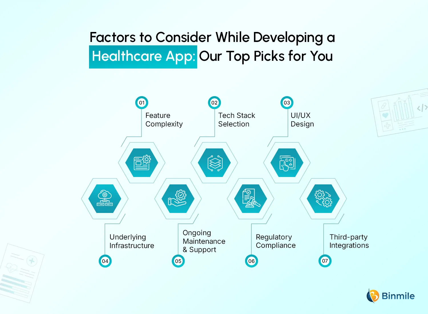 Factor Influence Healthcare App Development Cost | Binmile
