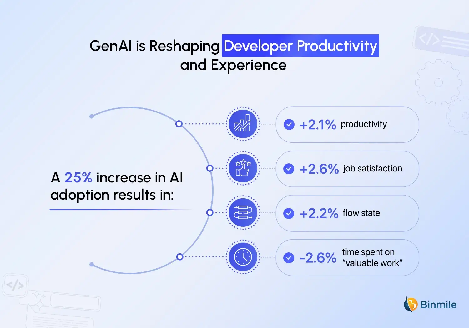 Gen AI in Improving Developer's Productivity | Binmile
