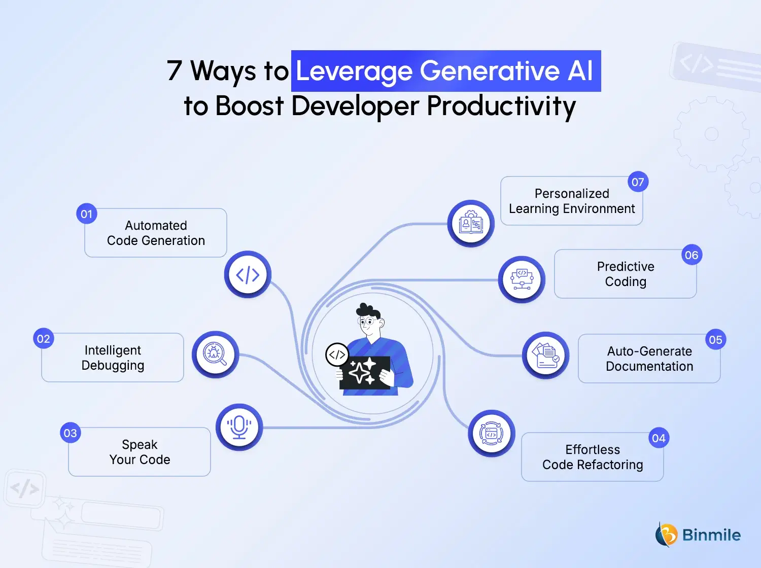 How AI is Enhancing Developers' Productivity | GenAI Use Cases | Binmile