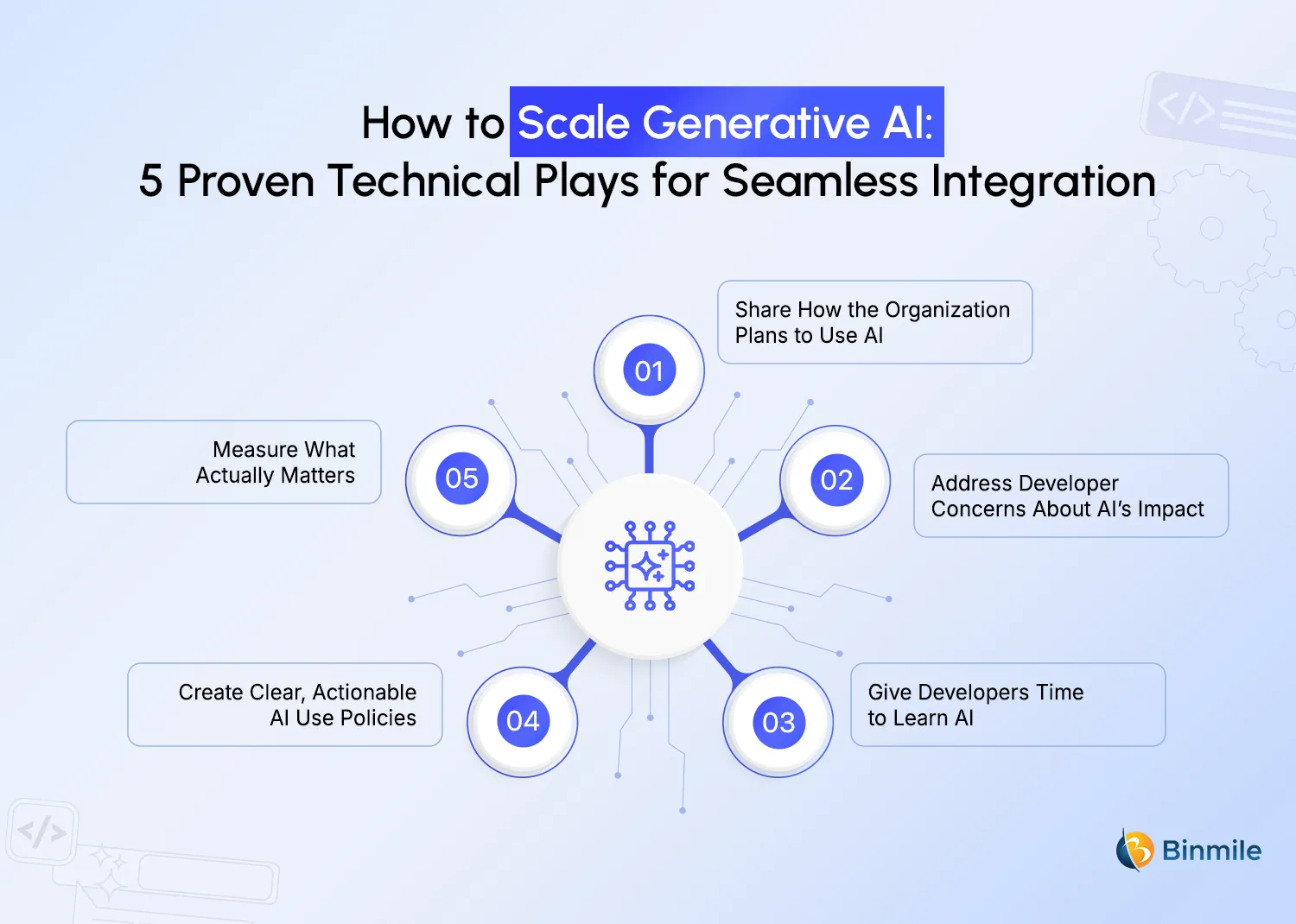 Proven Strategies to Scale Gen AI Across Your Organization | Binmile