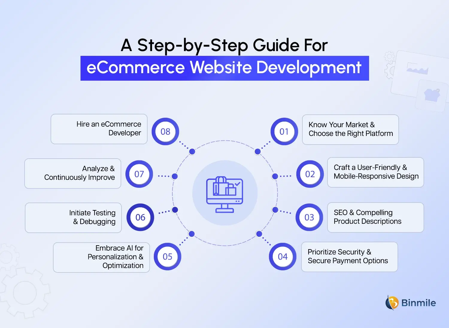 eCommerce Website Development guide
