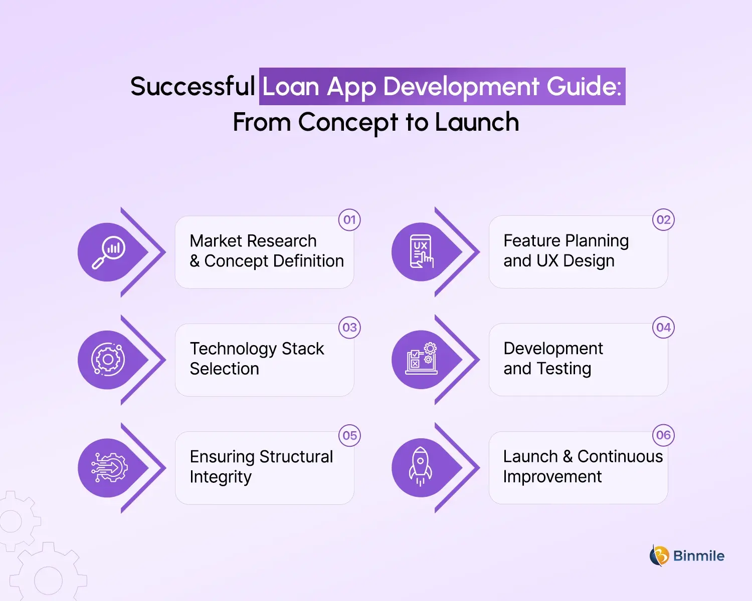 Loan App Development Guide