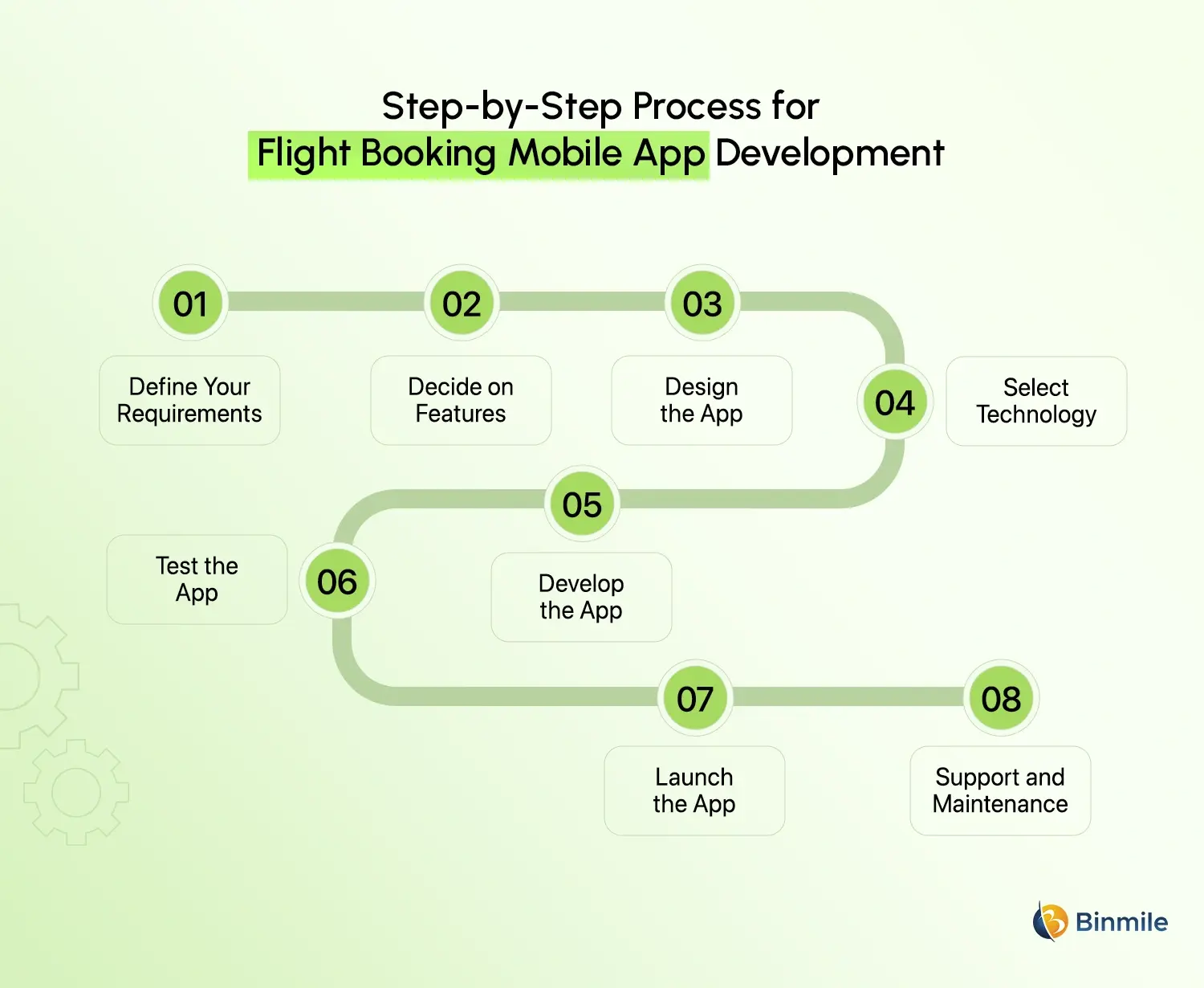 Flight Booking App Development process