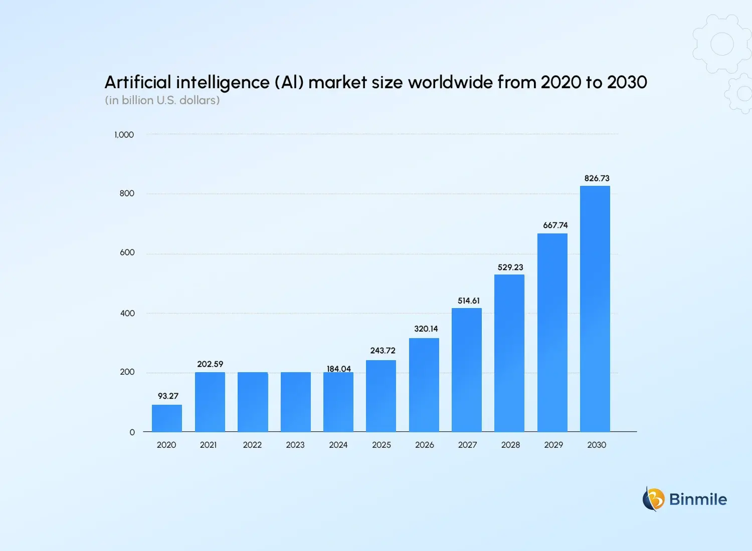 AI Market Size Worldwide