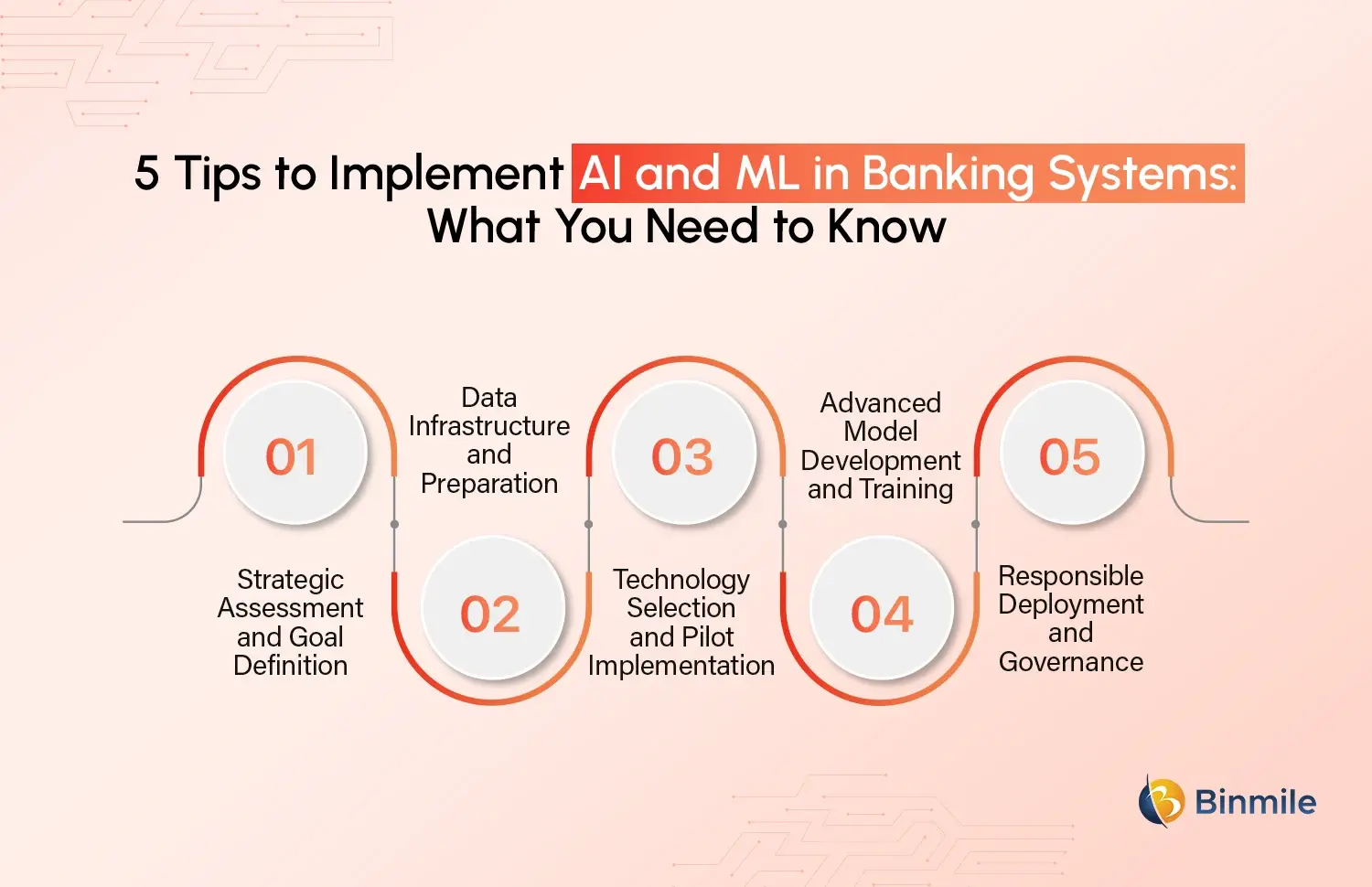 AI And ML in Banking Industry implementation tips