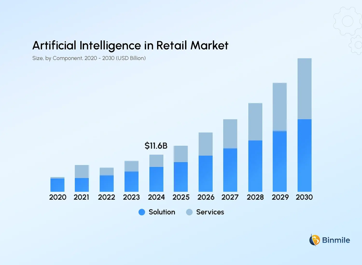 AI in Retail Market