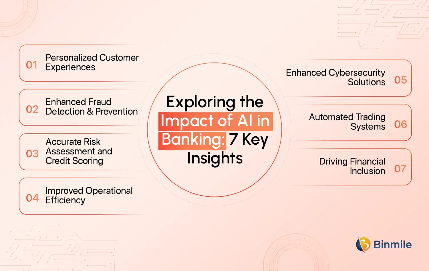 Impact of AI And ML in Banking Industry