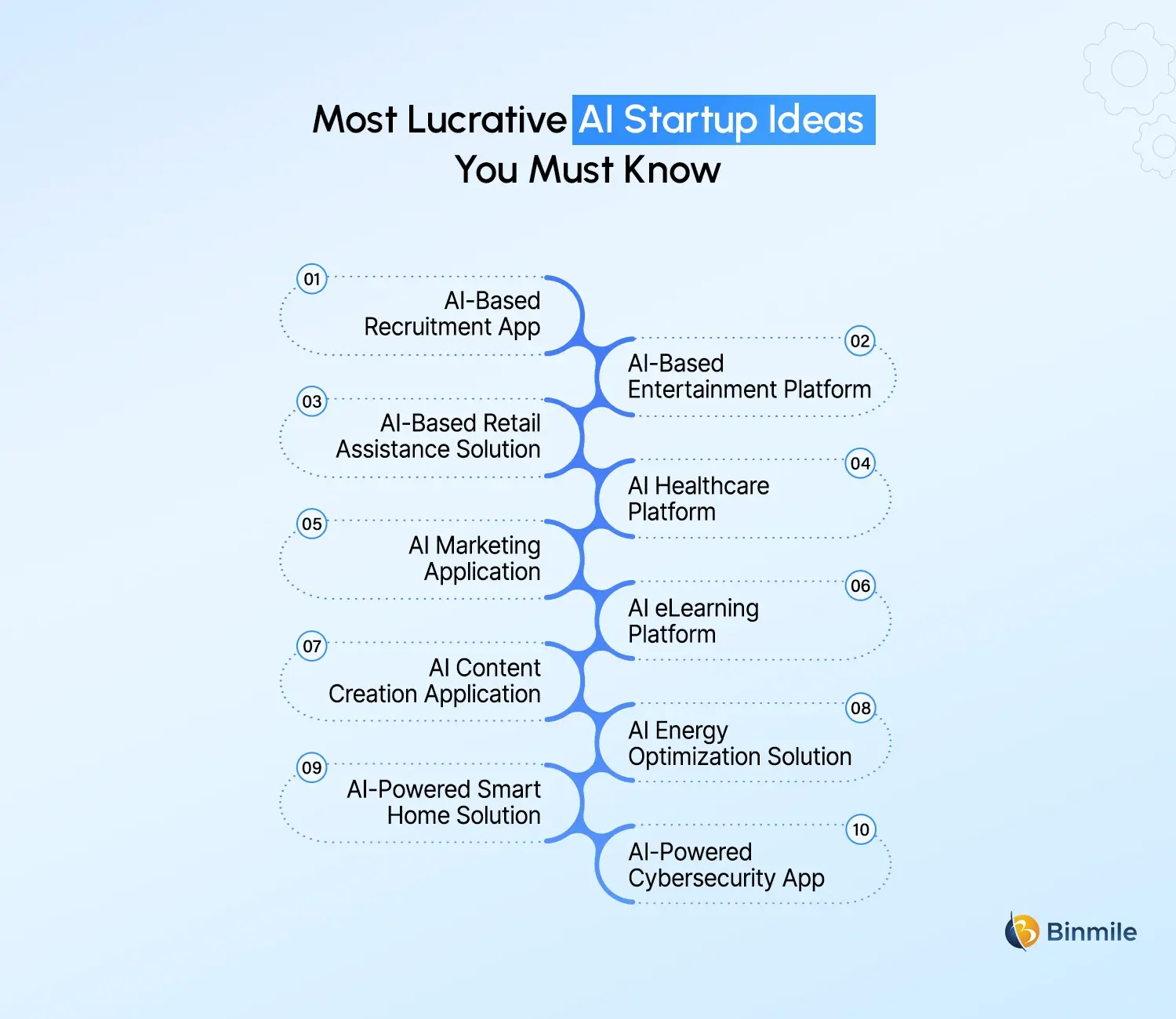 Top AI Business Ideas