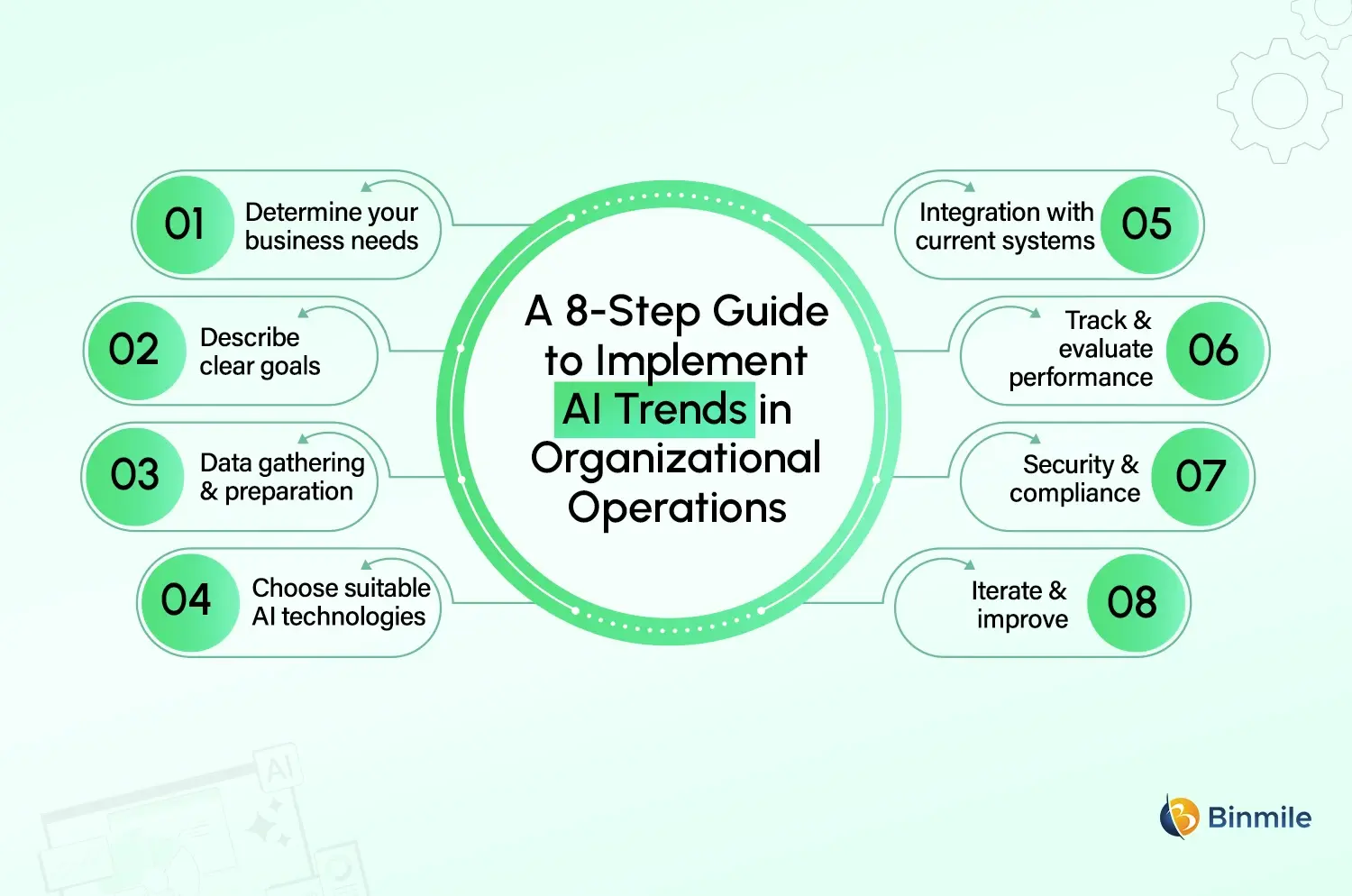 AI business trends implementation