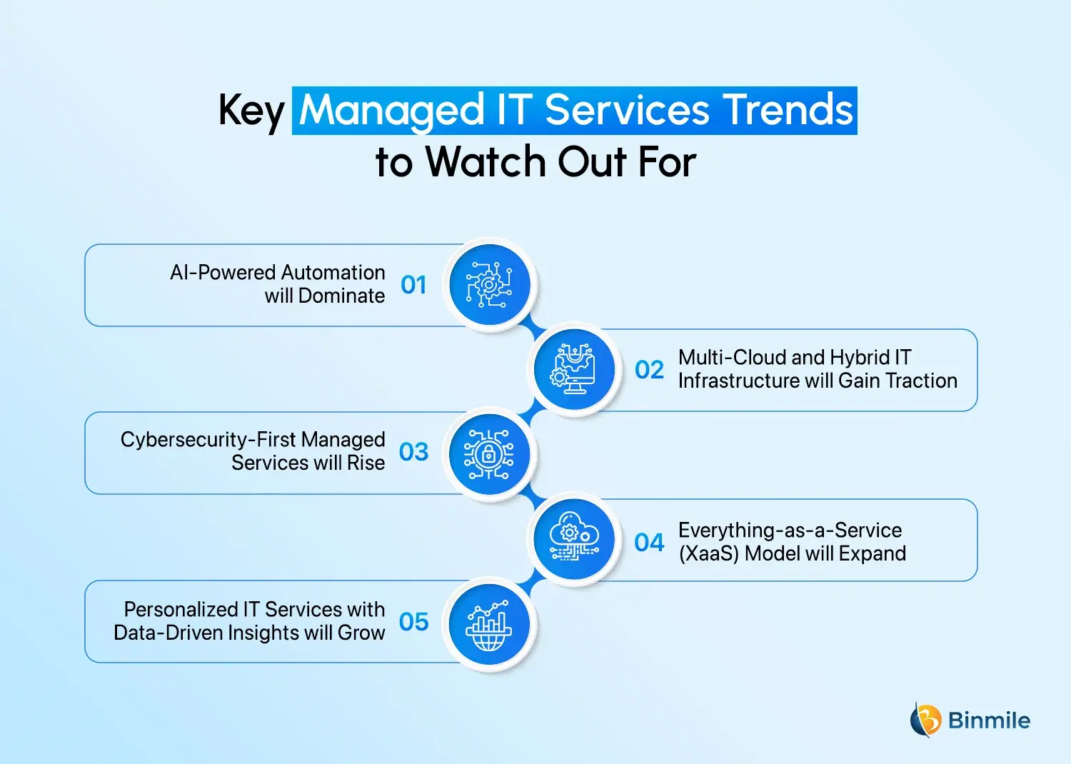 Managed IT Services Trends | Binmile
