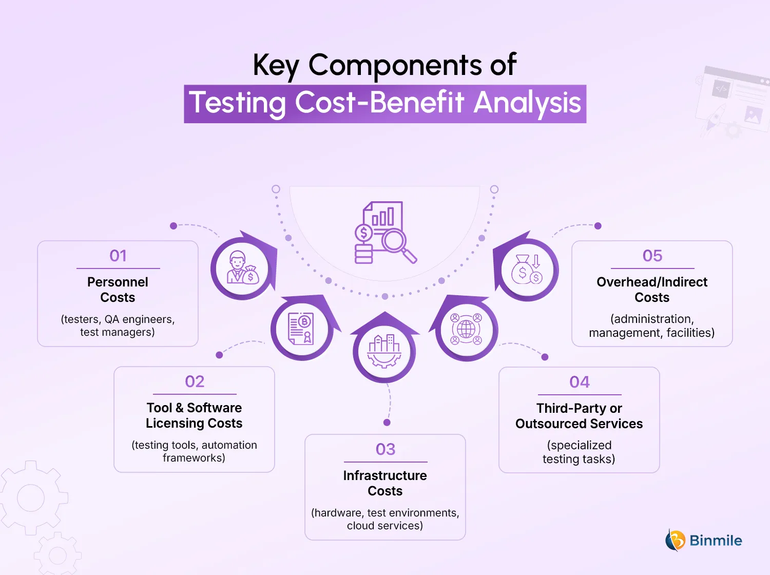 Components of Testing Cost-Benefit Analysis | Binmile