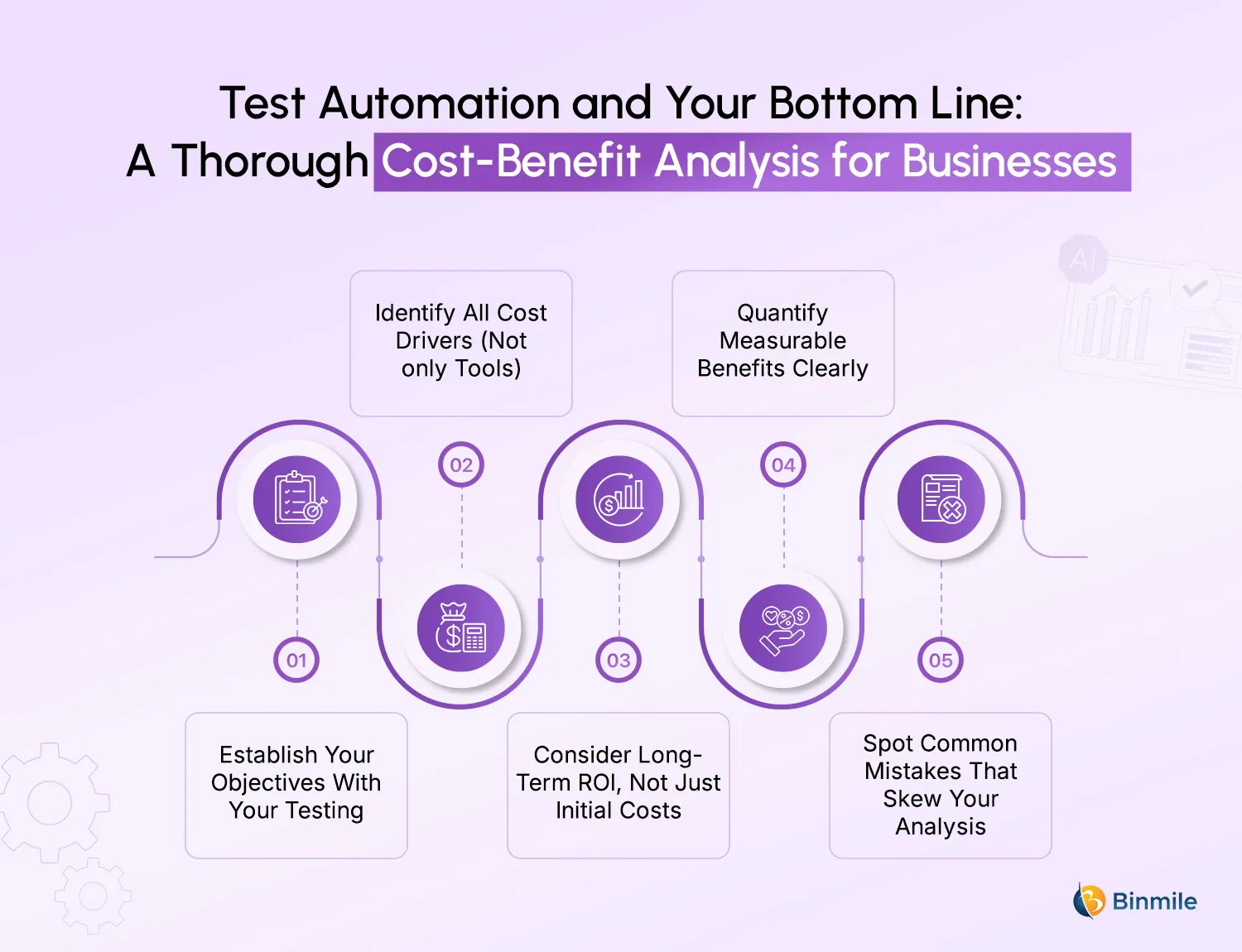 How to Conduct Testing Cost-Benefit Analysis | Binmile
