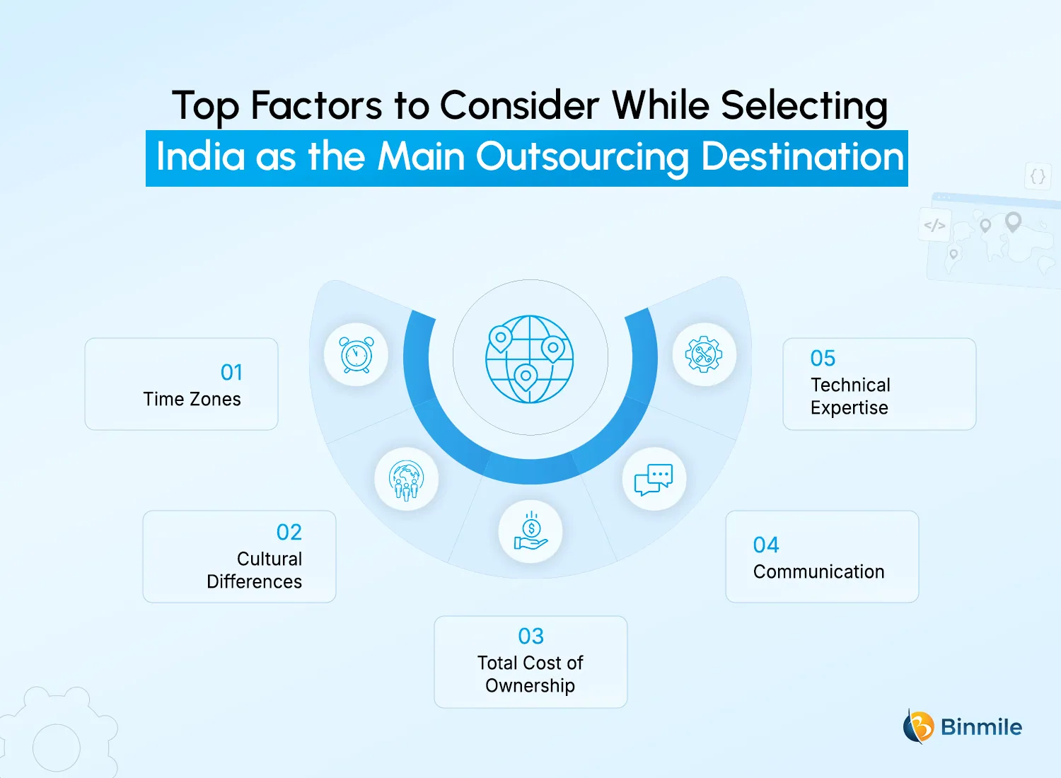 Key Parameters to Choose India for Your Software Outsourcing Project | Binmile