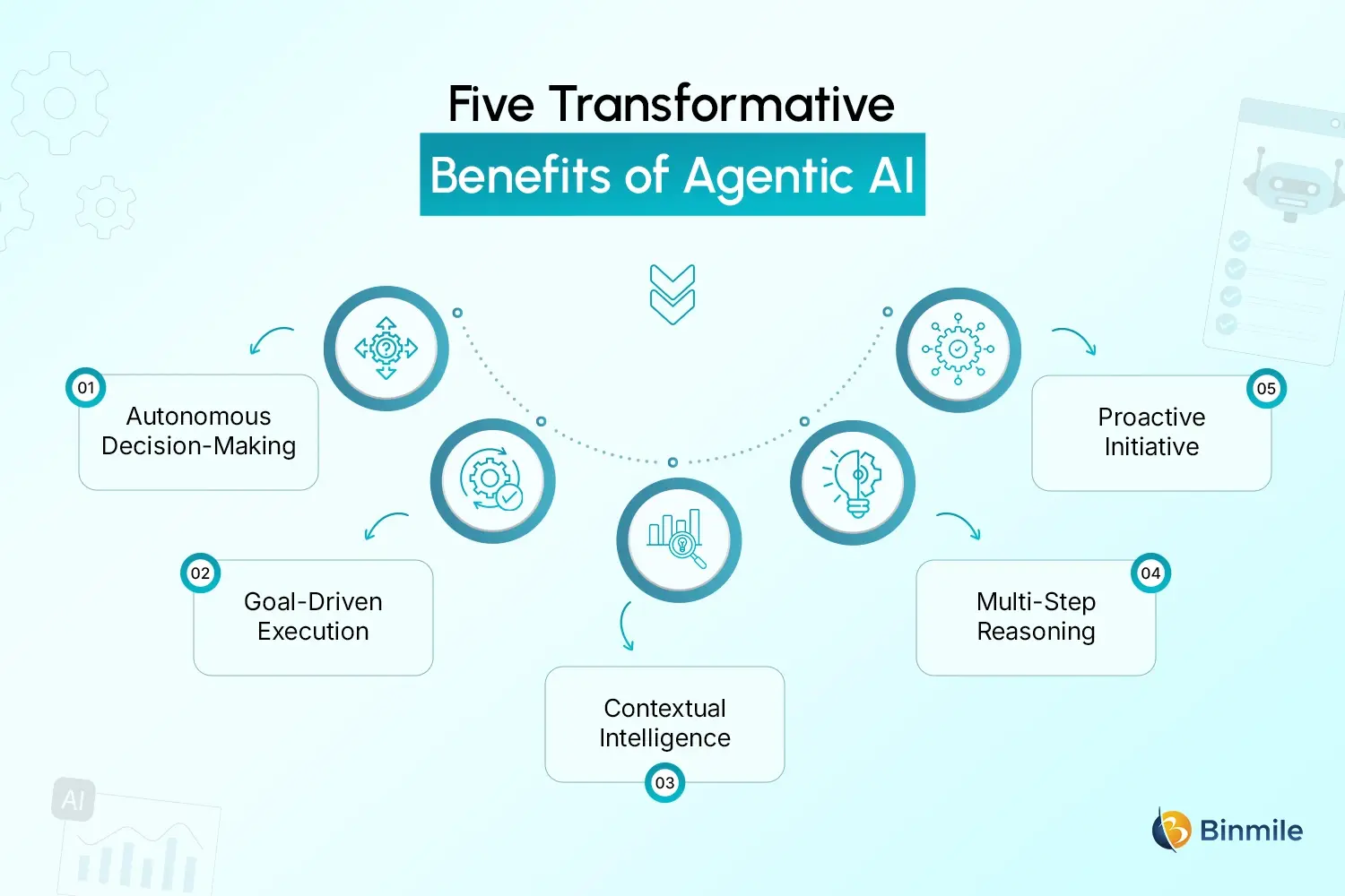 Advantages of Agentic AI | Binmile