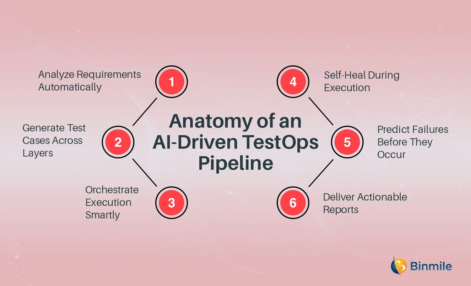 Anatomy of an AI-Driven TestOps Pipeline | Binmile