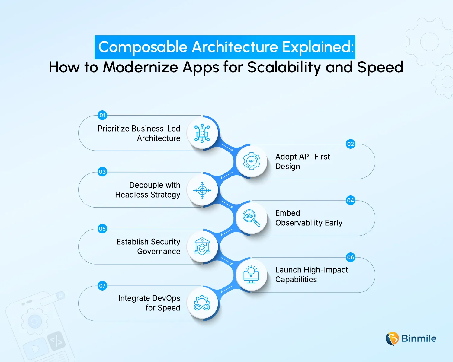Best Practices for Implementing Composable Architecture | Binmile