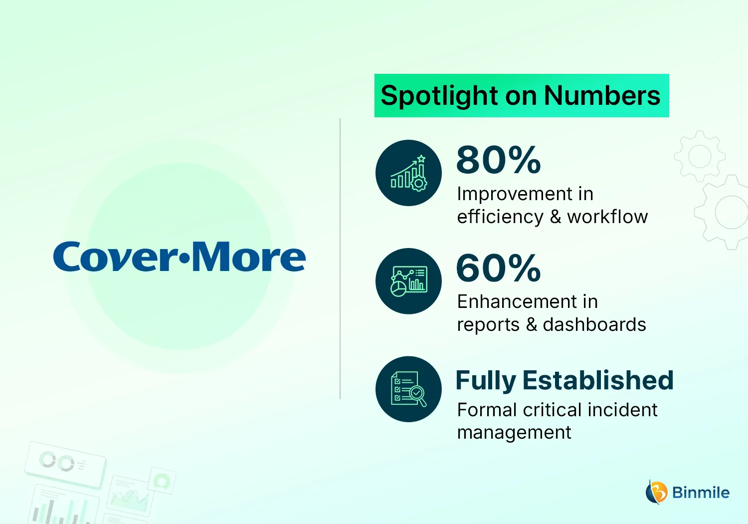 Binmile’s ServiceNow Implementation | Cover More 