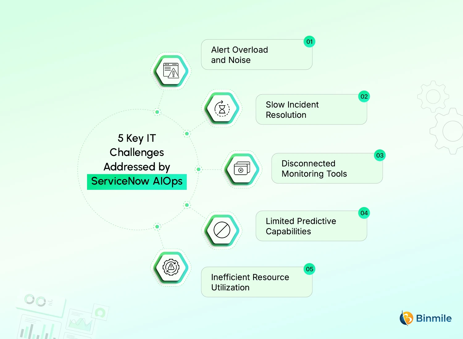 5 Key IT Challenges Addressed by ServiceNow AIOps | Binmile