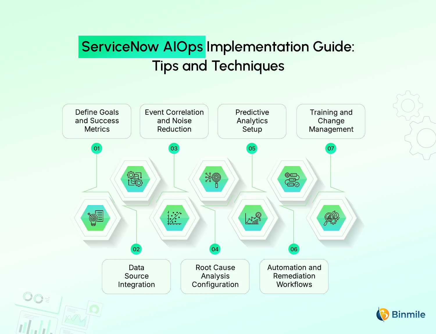 ServiceNow AIOps Implementation Made Easy | Binmile
