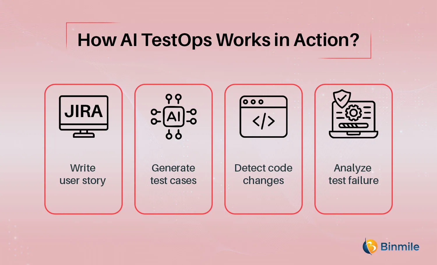 How AI TestOps Works | Binmile
