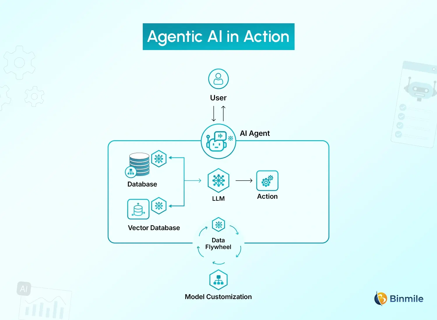How Does Agentic AI Work | Binmile