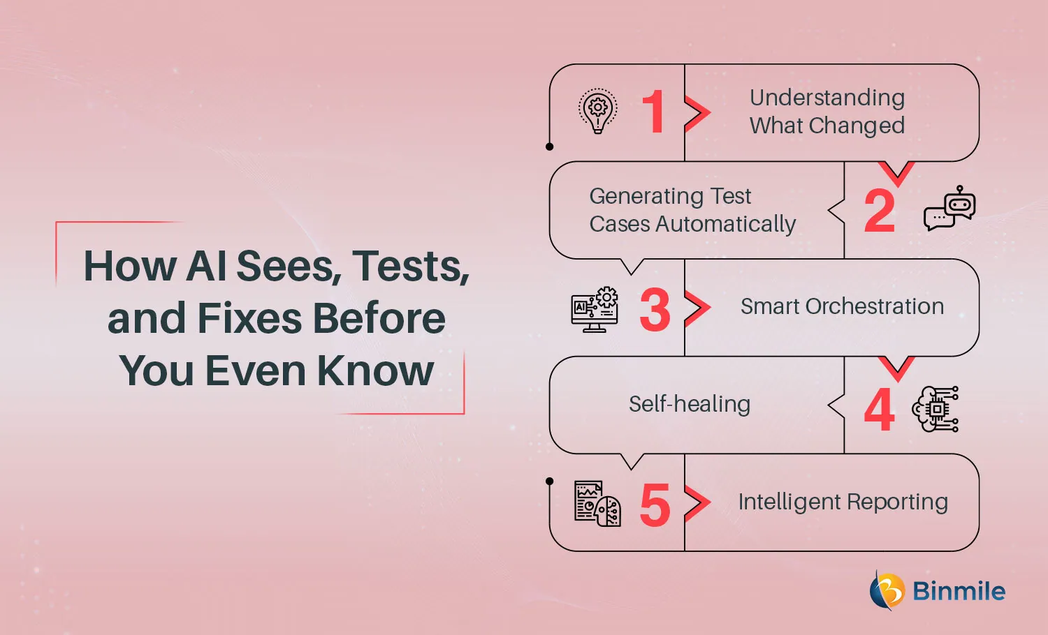 How Does AI TestOps Work | Binmile